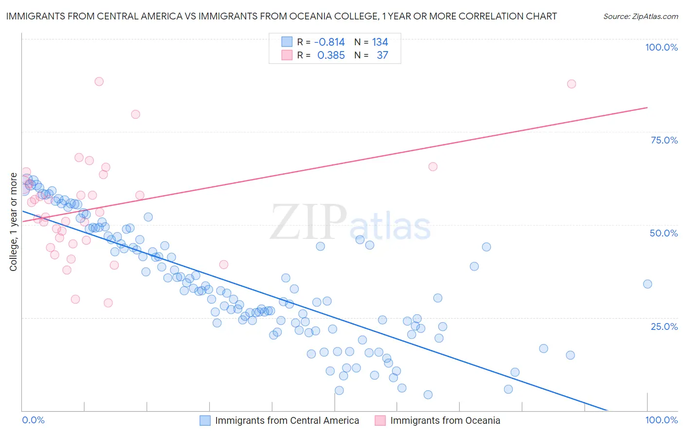 Immigrants from Central America vs Immigrants from Oceania College, 1 year or more