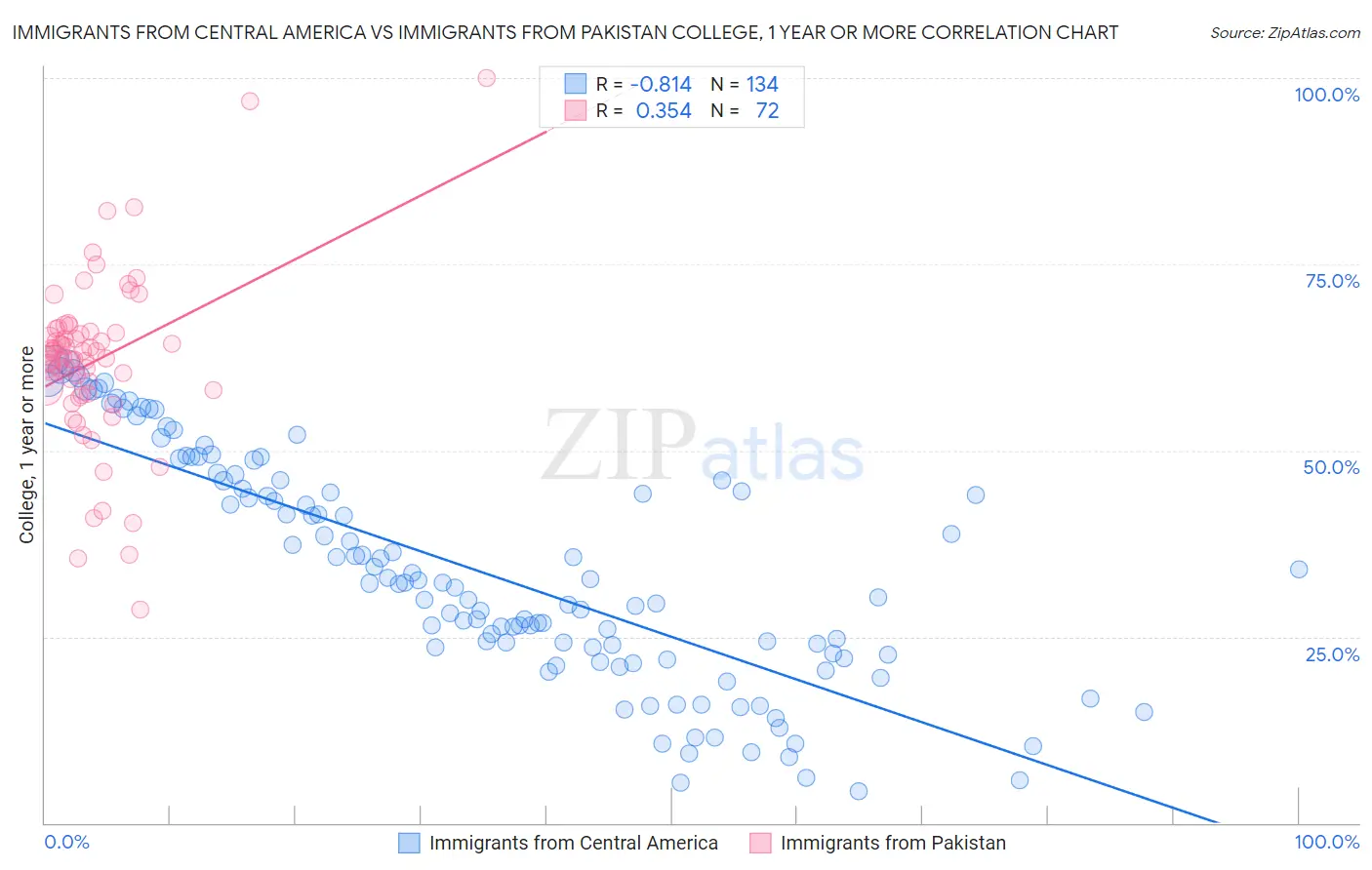 Immigrants from Central America vs Immigrants from Pakistan College, 1 year or more