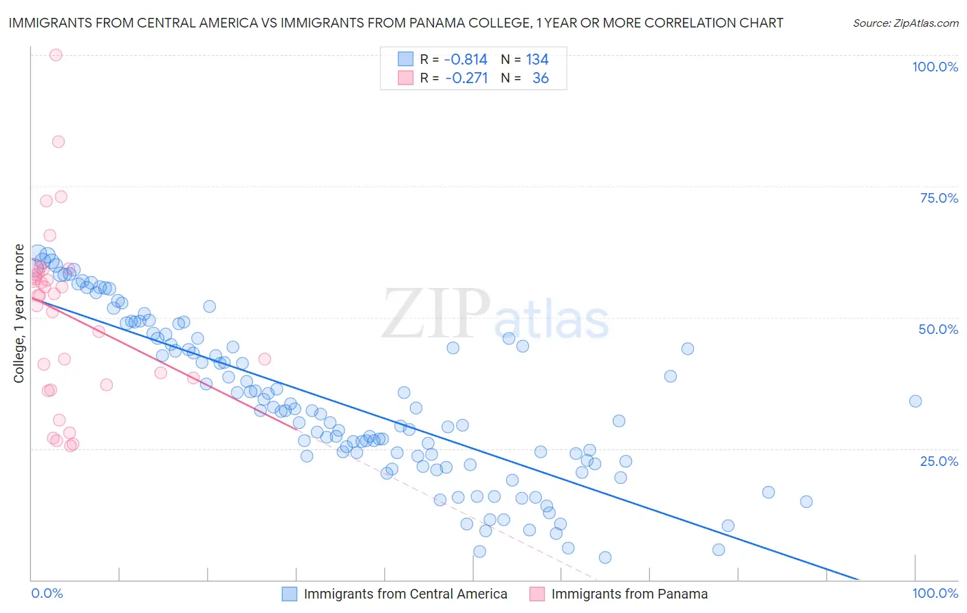 Immigrants from Central America vs Immigrants from Panama College, 1 year or more