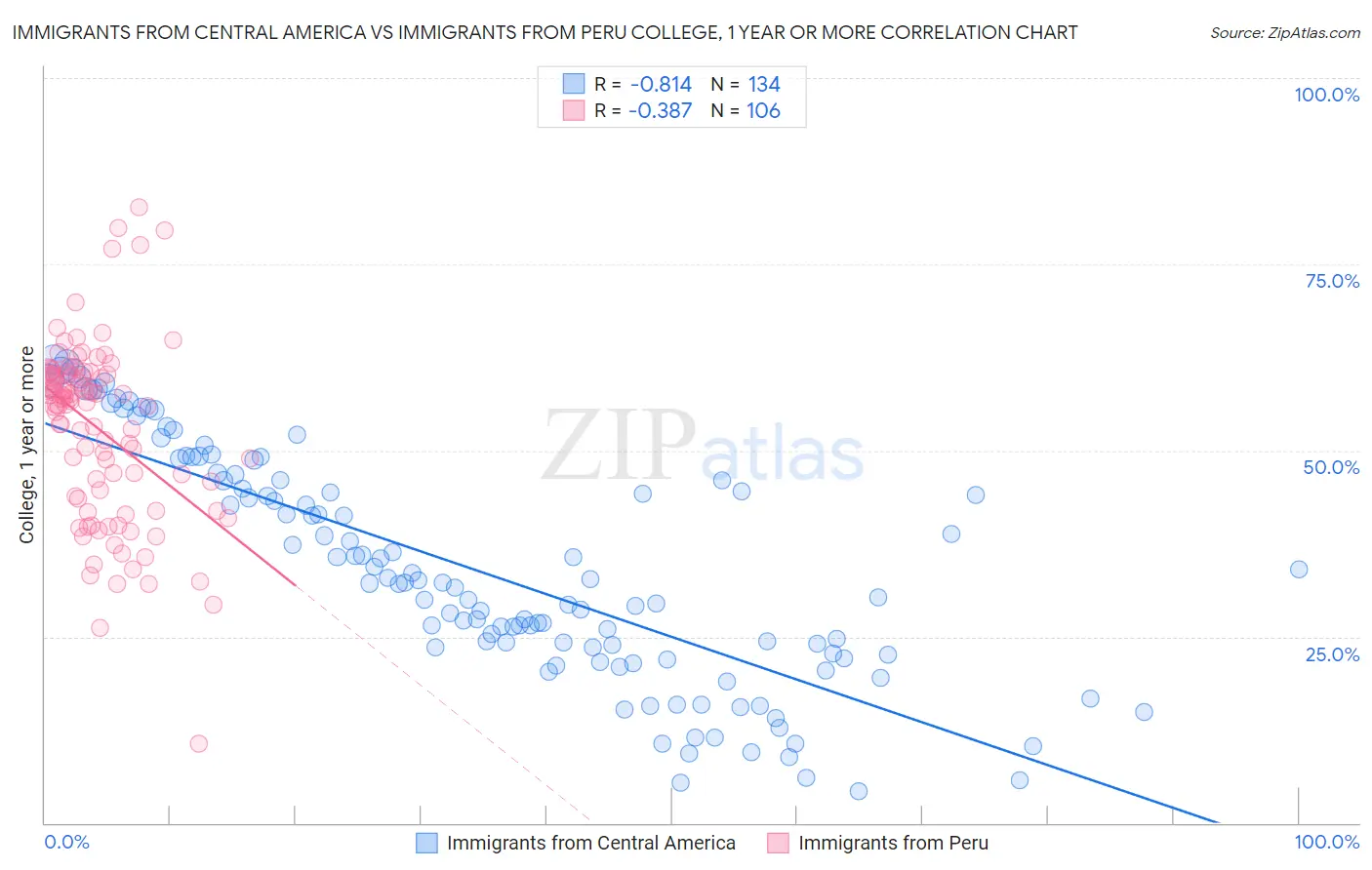 Immigrants from Central America vs Immigrants from Peru College, 1 year or more