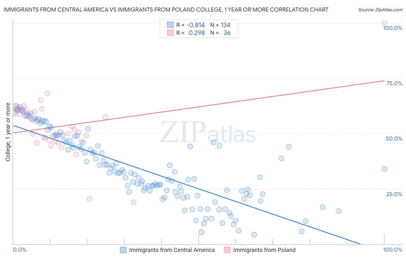 Immigrants from Central America vs Immigrants from Poland College, 1 year or more
