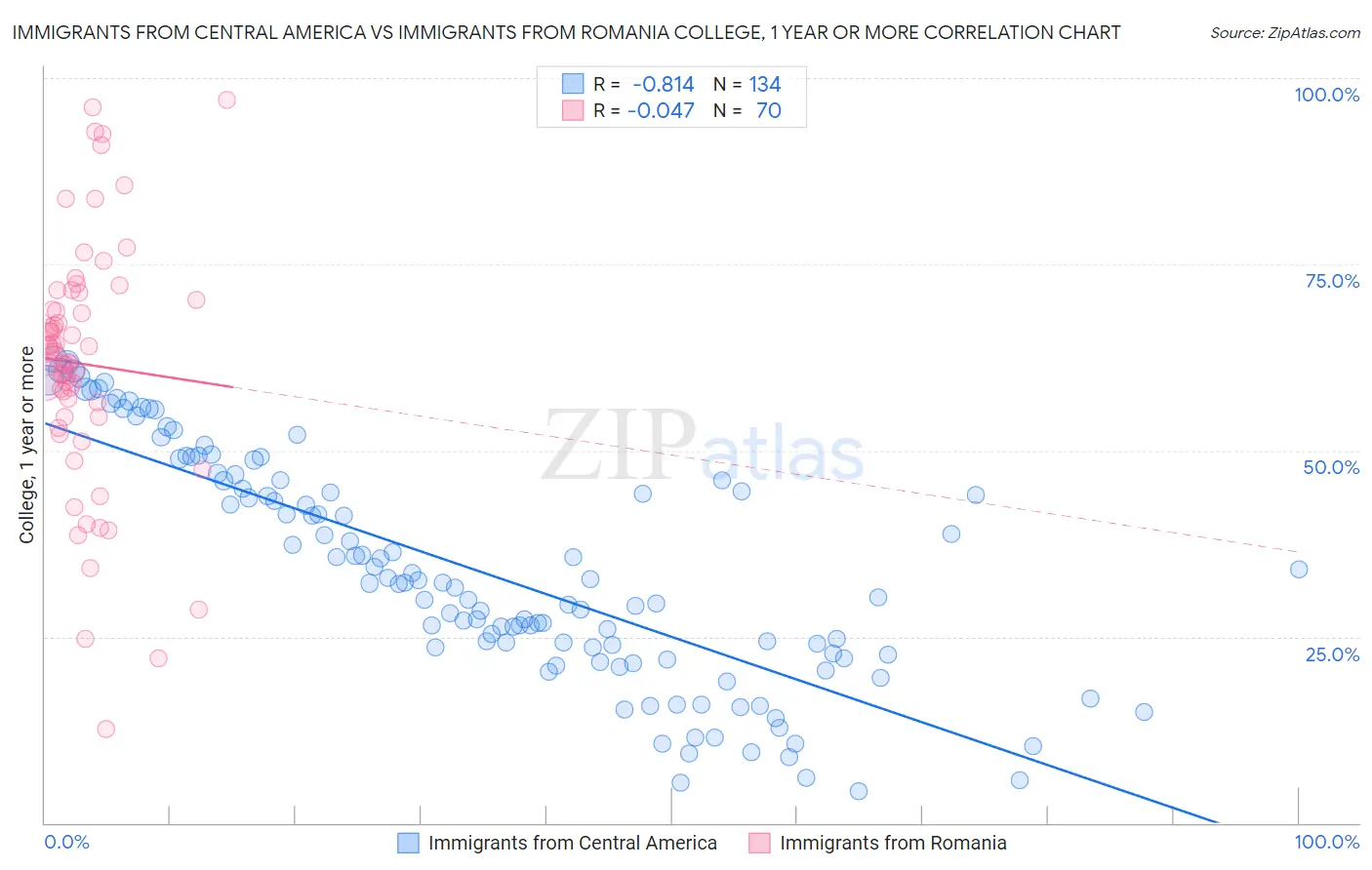 Immigrants from Central America vs Immigrants from Romania College, 1 year or more