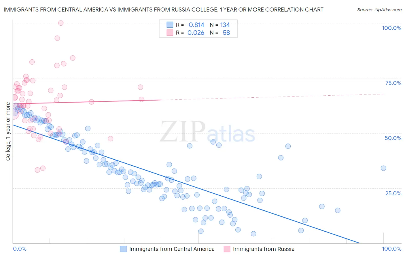 Immigrants from Central America vs Immigrants from Russia College, 1 year or more