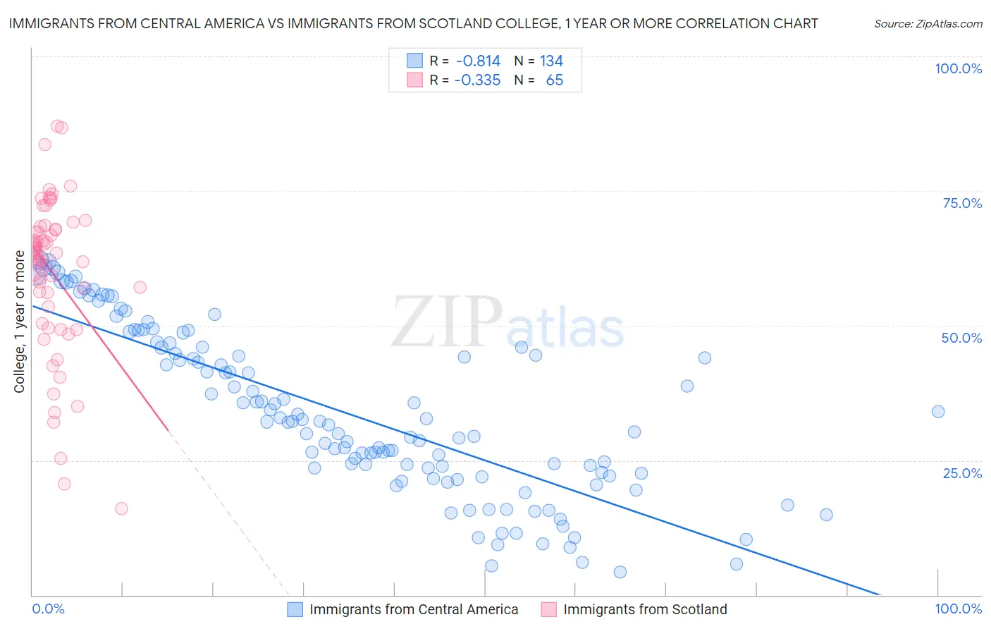 Immigrants from Central America vs Immigrants from Scotland College, 1 year or more