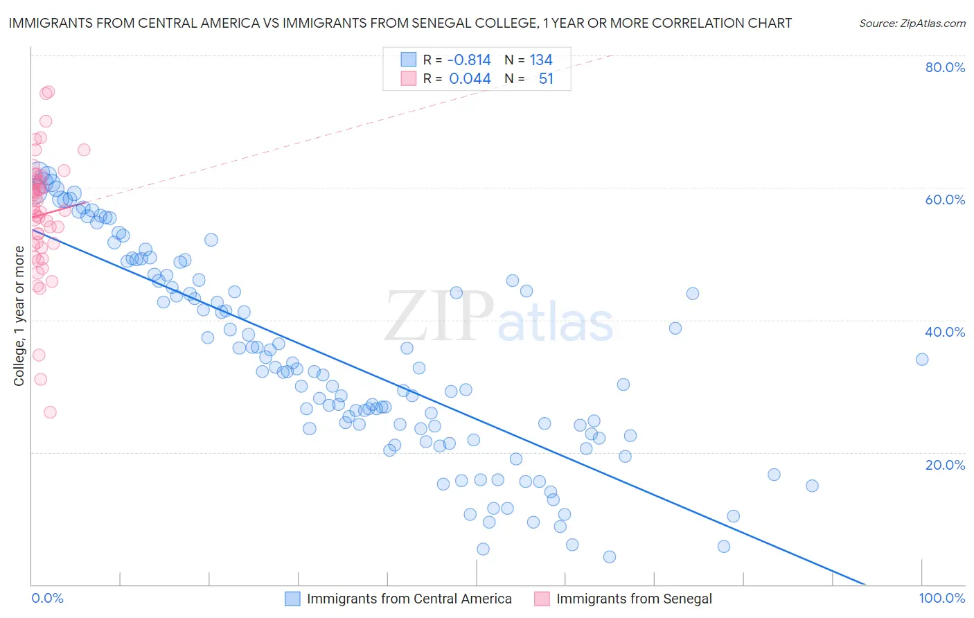 Immigrants from Central America vs Immigrants from Senegal College, 1 year or more