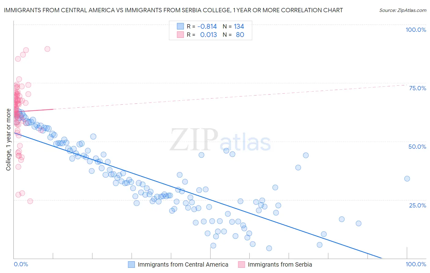 Immigrants from Central America vs Immigrants from Serbia College, 1 year or more