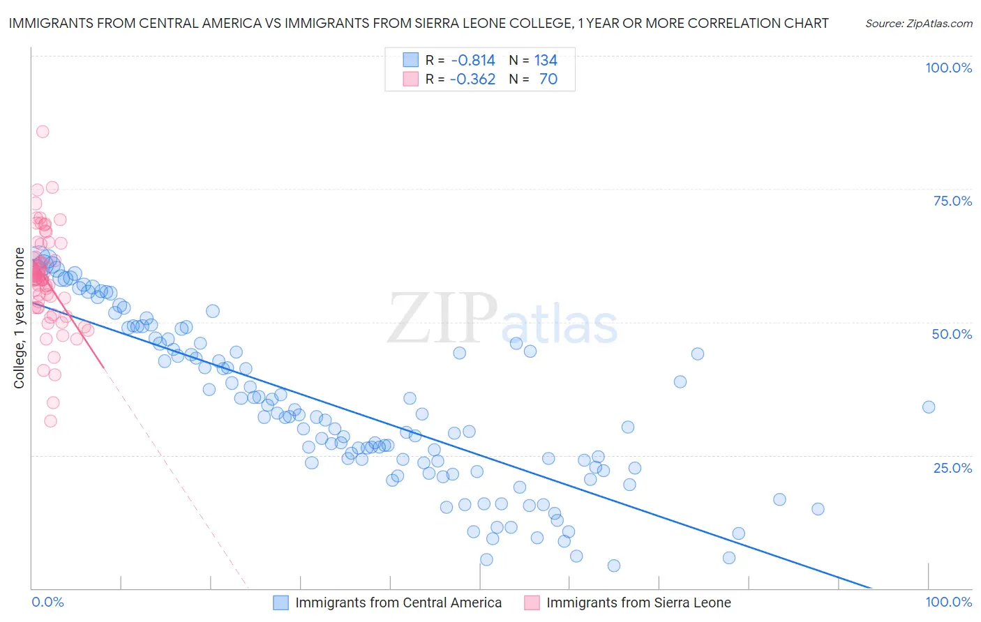 Immigrants from Central America vs Immigrants from Sierra Leone College, 1 year or more