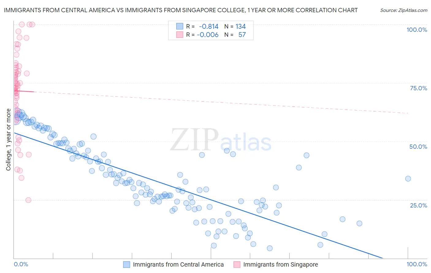 Immigrants from Central America vs Immigrants from Singapore College, 1 year or more