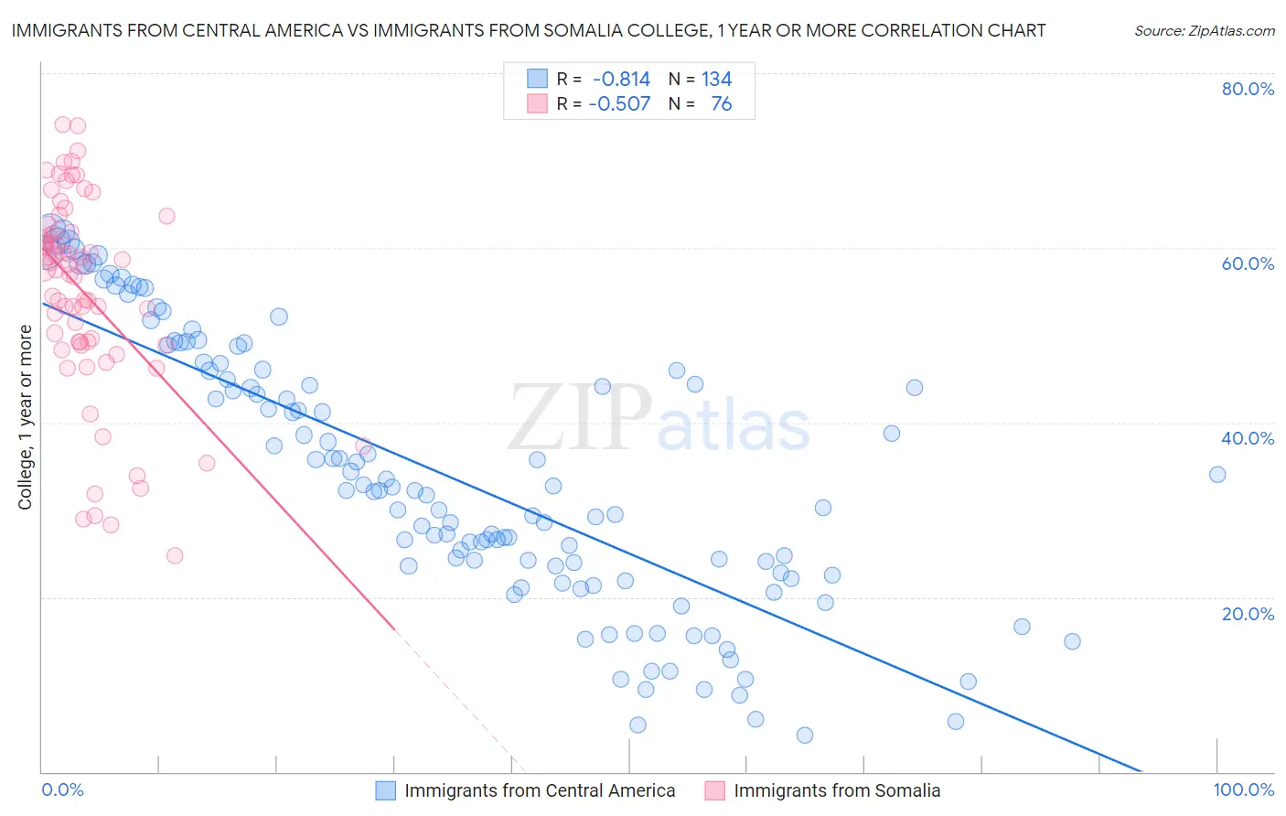 Immigrants from Central America vs Immigrants from Somalia College, 1 year or more