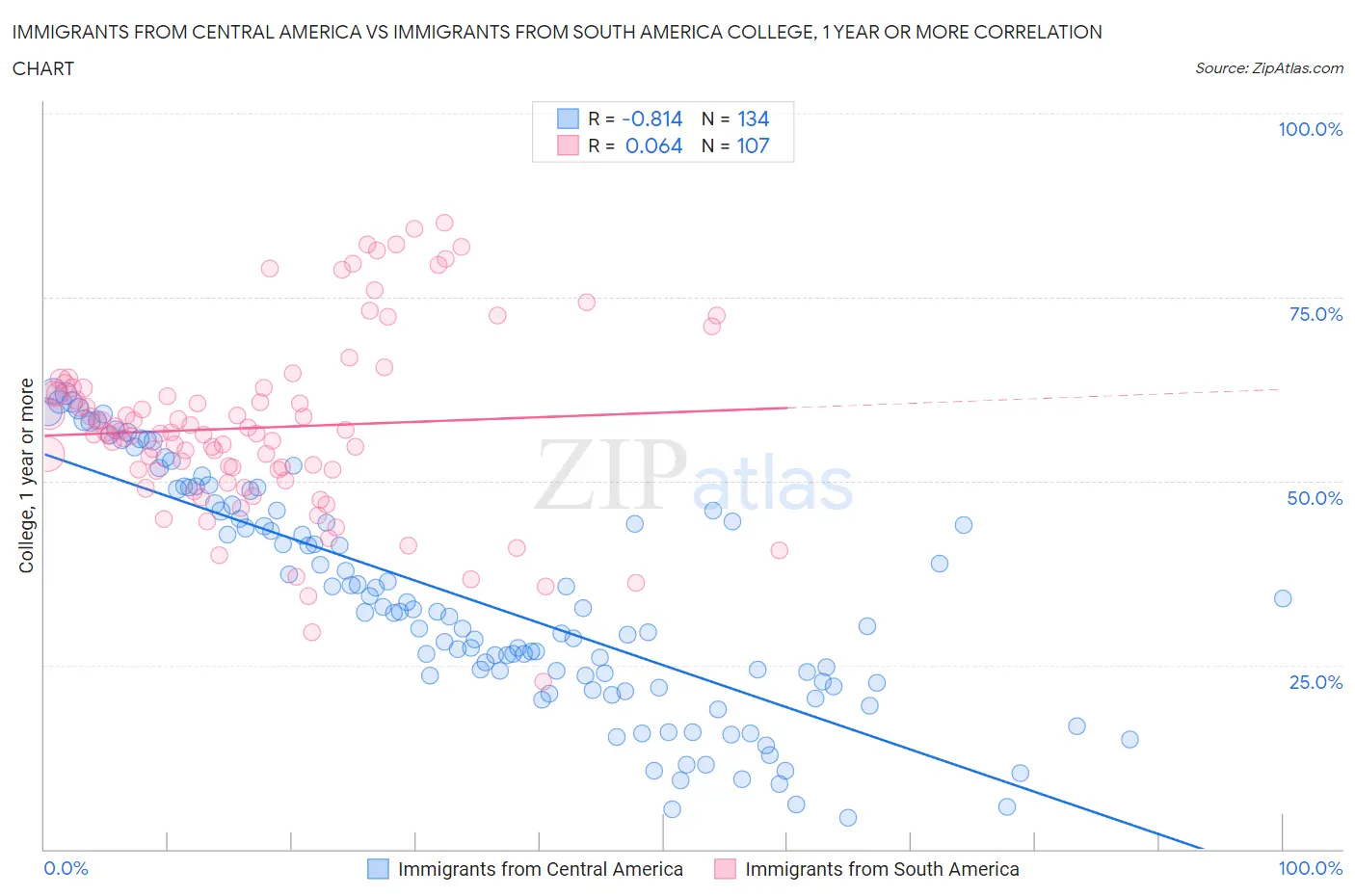 Immigrants from Central America vs Immigrants from South America College, 1 year or more