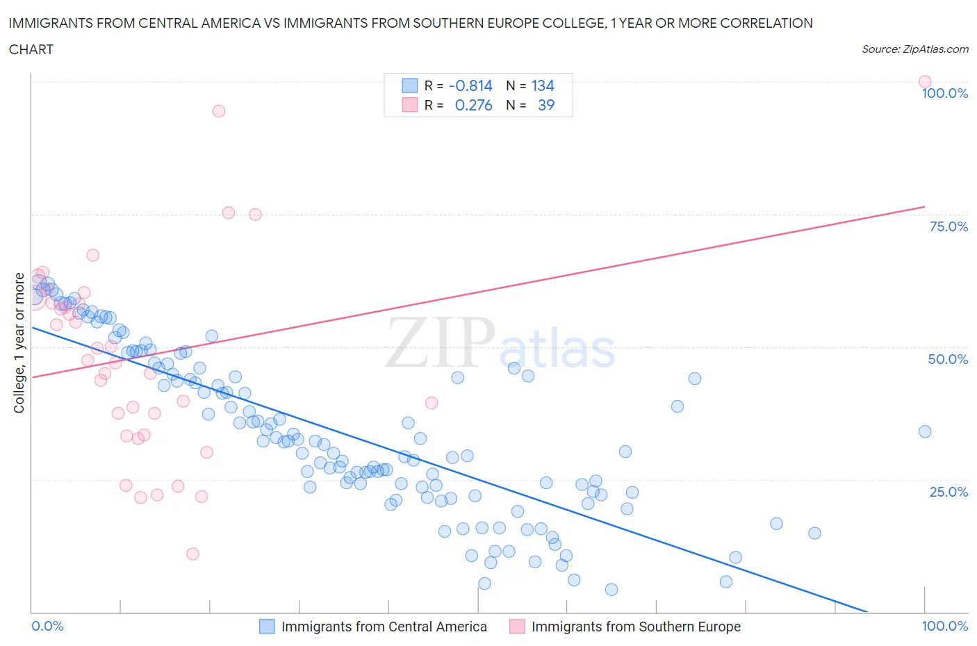 Immigrants from Central America vs Immigrants from Southern Europe College, 1 year or more