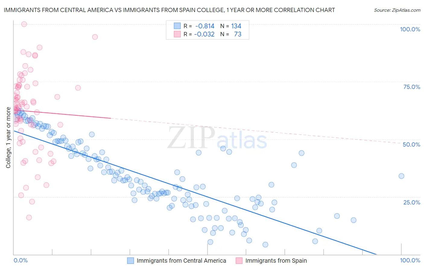 Immigrants from Central America vs Immigrants from Spain College, 1 year or more