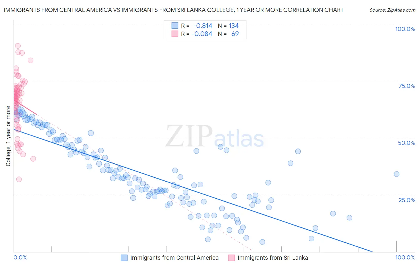 Immigrants from Central America vs Immigrants from Sri Lanka College, 1 year or more