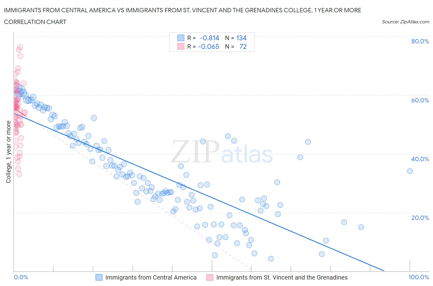 Immigrants from Central America vs Immigrants from St. Vincent and the Grenadines College, 1 year or more