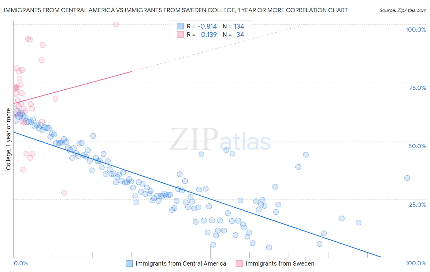 Immigrants from Central America vs Immigrants from Sweden College, 1 year or more