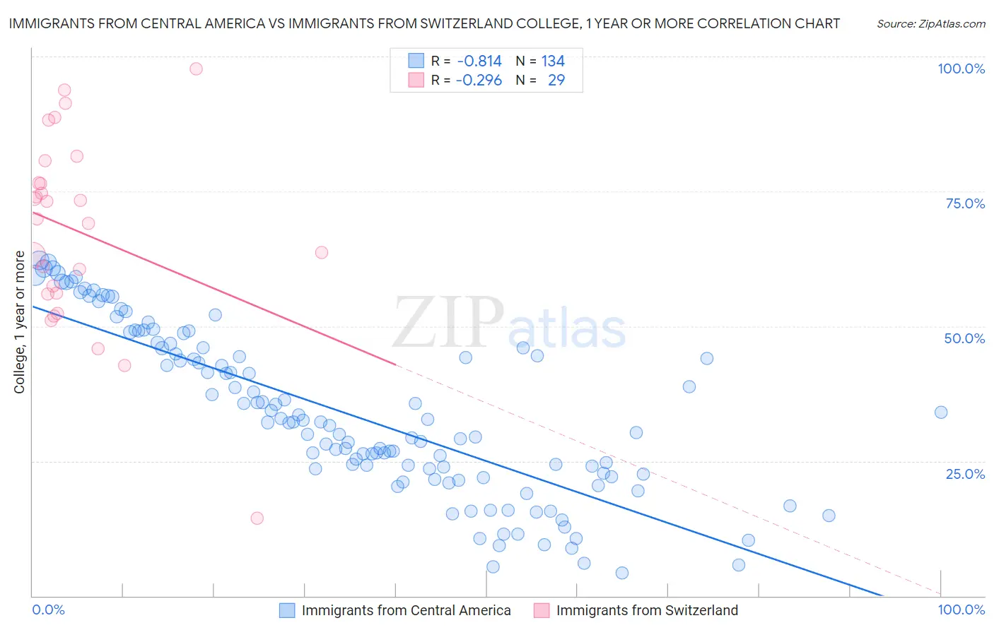 Immigrants from Central America vs Immigrants from Switzerland College, 1 year or more