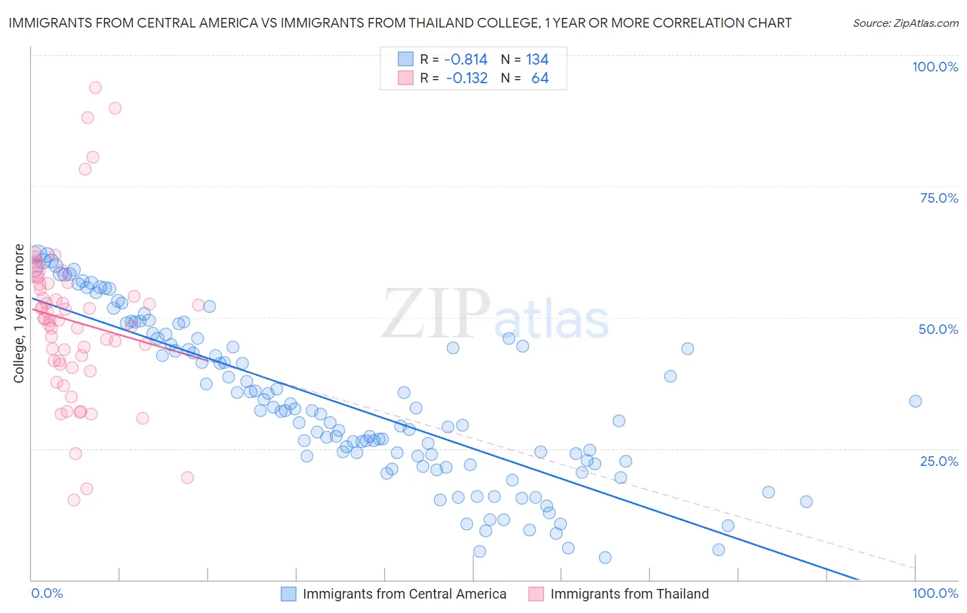 Immigrants from Central America vs Immigrants from Thailand College, 1 year or more