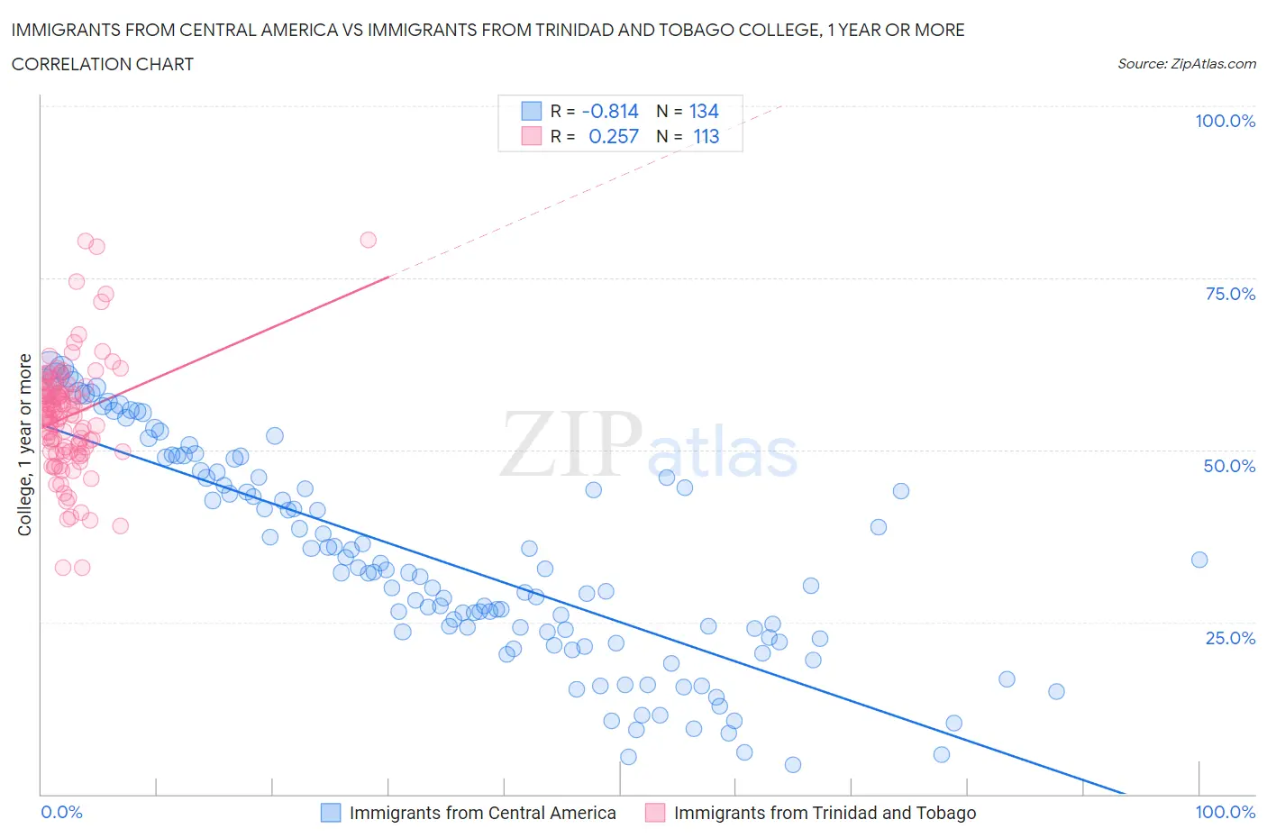 Immigrants from Central America vs Immigrants from Trinidad and Tobago College, 1 year or more