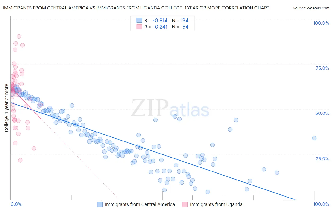 Immigrants from Central America vs Immigrants from Uganda College, 1 year or more