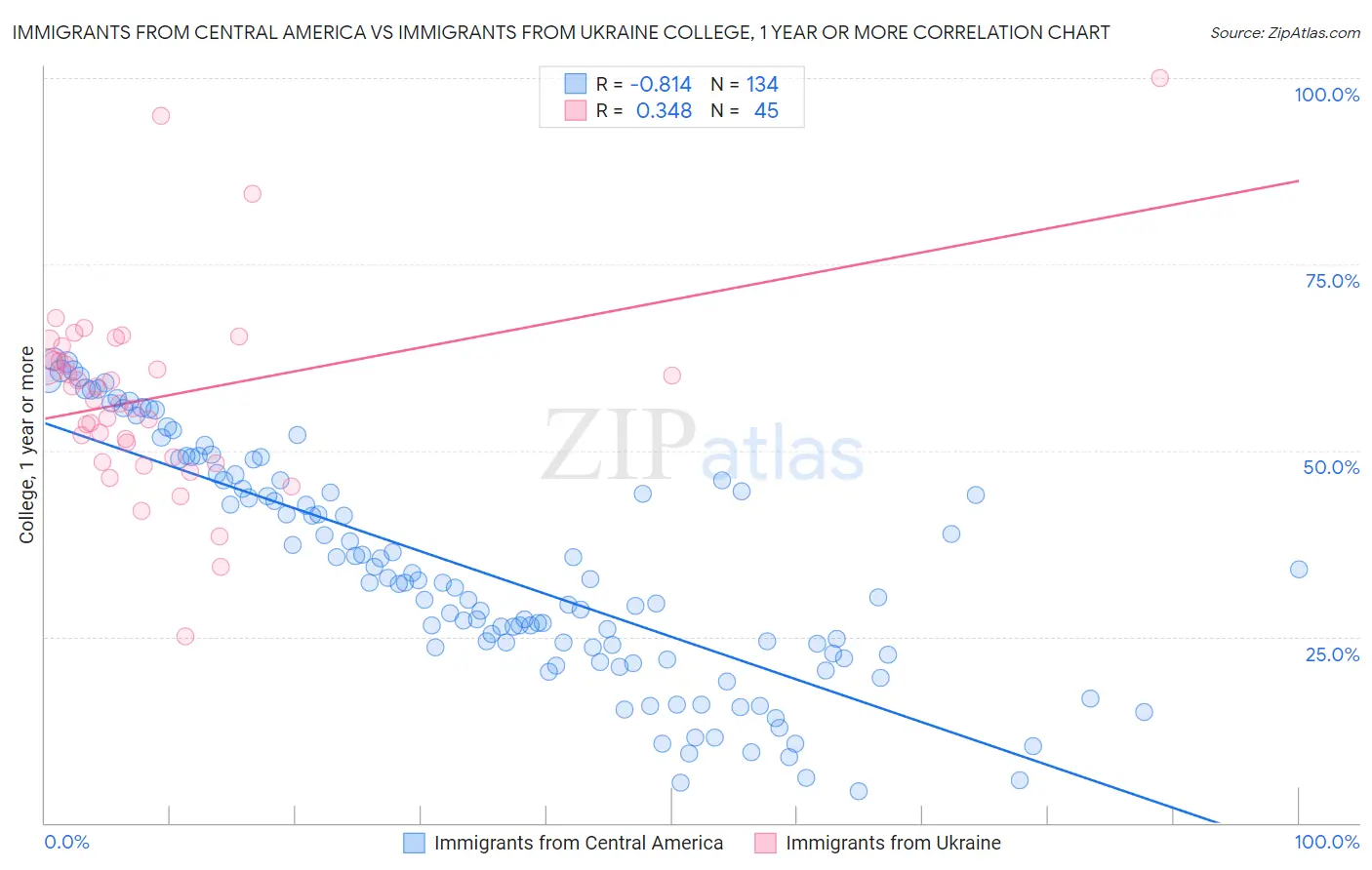 Immigrants from Central America vs Immigrants from Ukraine College, 1 year or more