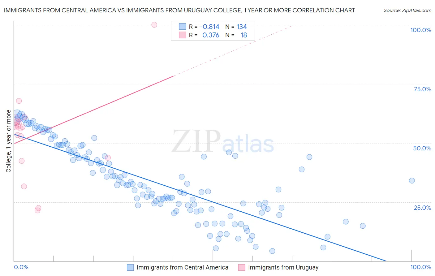 Immigrants from Central America vs Immigrants from Uruguay College, 1 year or more