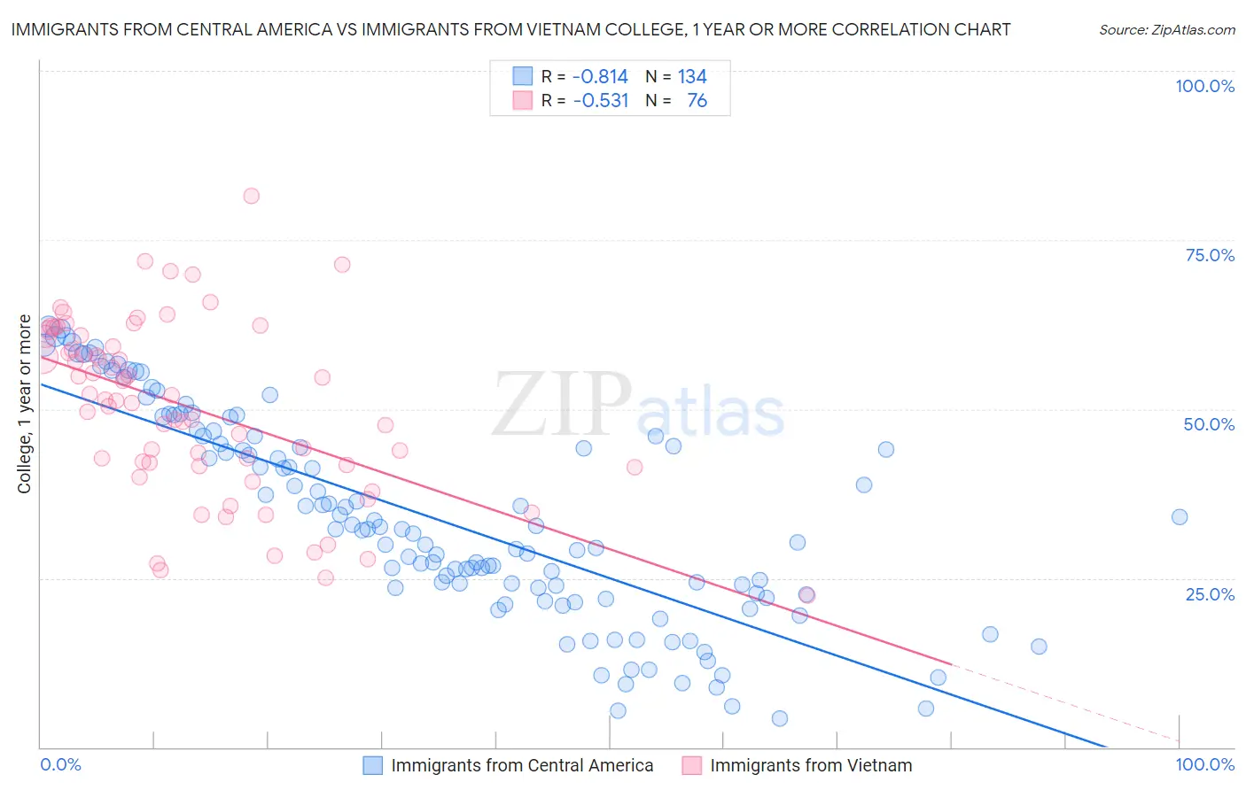Immigrants from Central America vs Immigrants from Vietnam College, 1 year or more