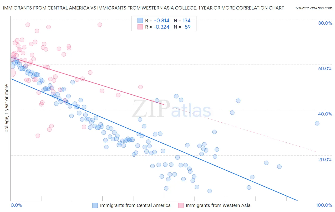 Immigrants from Central America vs Immigrants from Western Asia College, 1 year or more