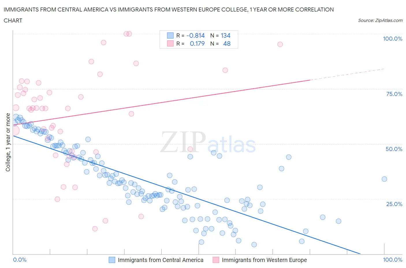 Immigrants from Central America vs Immigrants from Western Europe College, 1 year or more