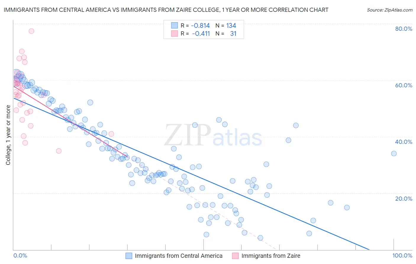 Immigrants from Central America vs Immigrants from Zaire College, 1 year or more