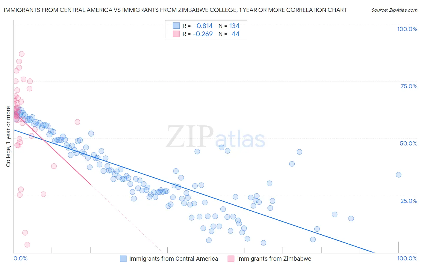 Immigrants from Central America vs Immigrants from Zimbabwe College, 1 year or more