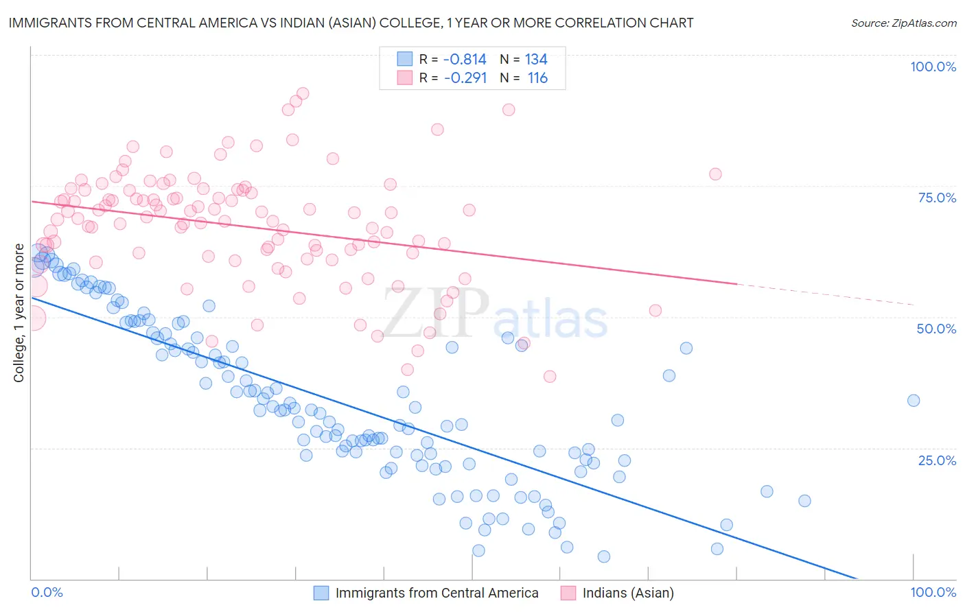 Immigrants from Central America vs Indian (Asian) College, 1 year or more