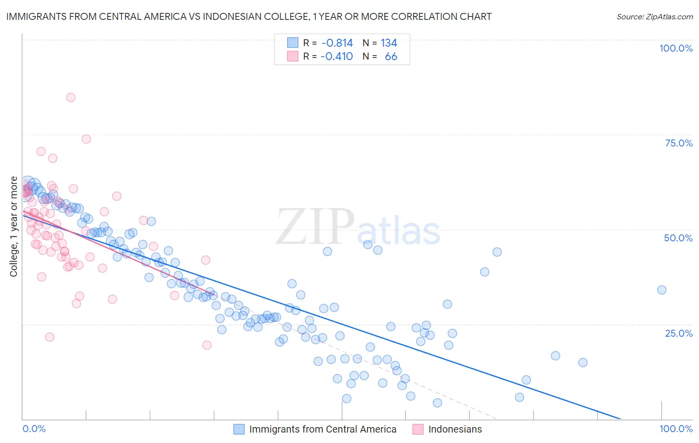 Immigrants from Central America vs Indonesian College, 1 year or more