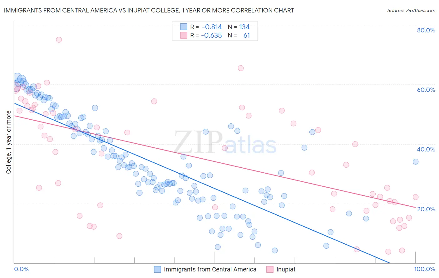 Immigrants from Central America vs Inupiat College, 1 year or more