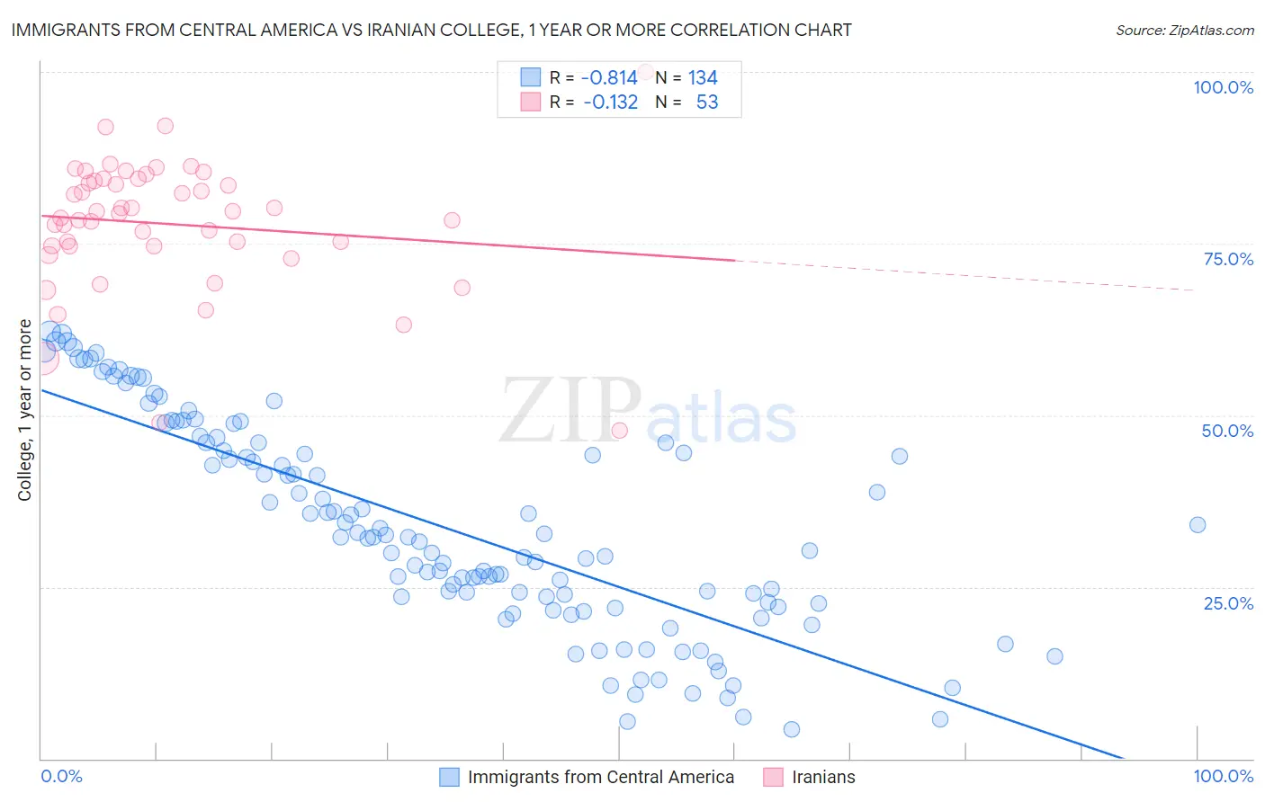 Immigrants from Central America vs Iranian College, 1 year or more