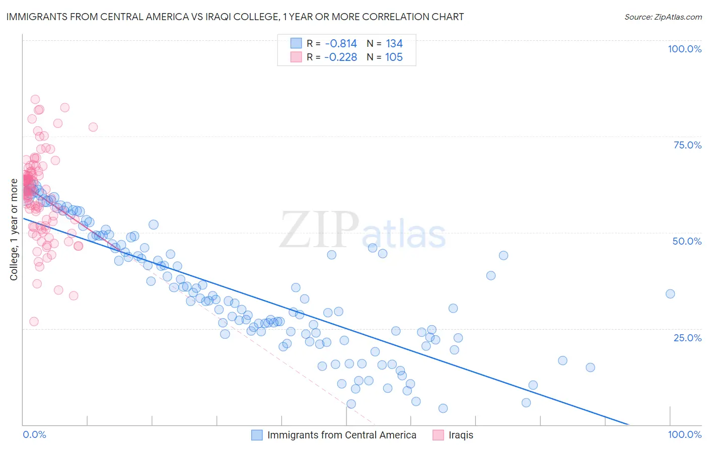 Immigrants from Central America vs Iraqi College, 1 year or more
