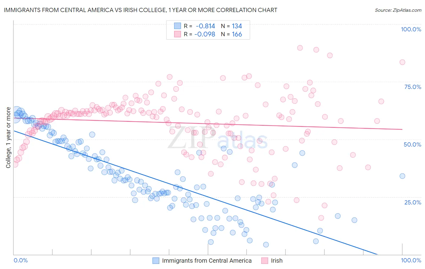 Immigrants from Central America vs Irish College, 1 year or more