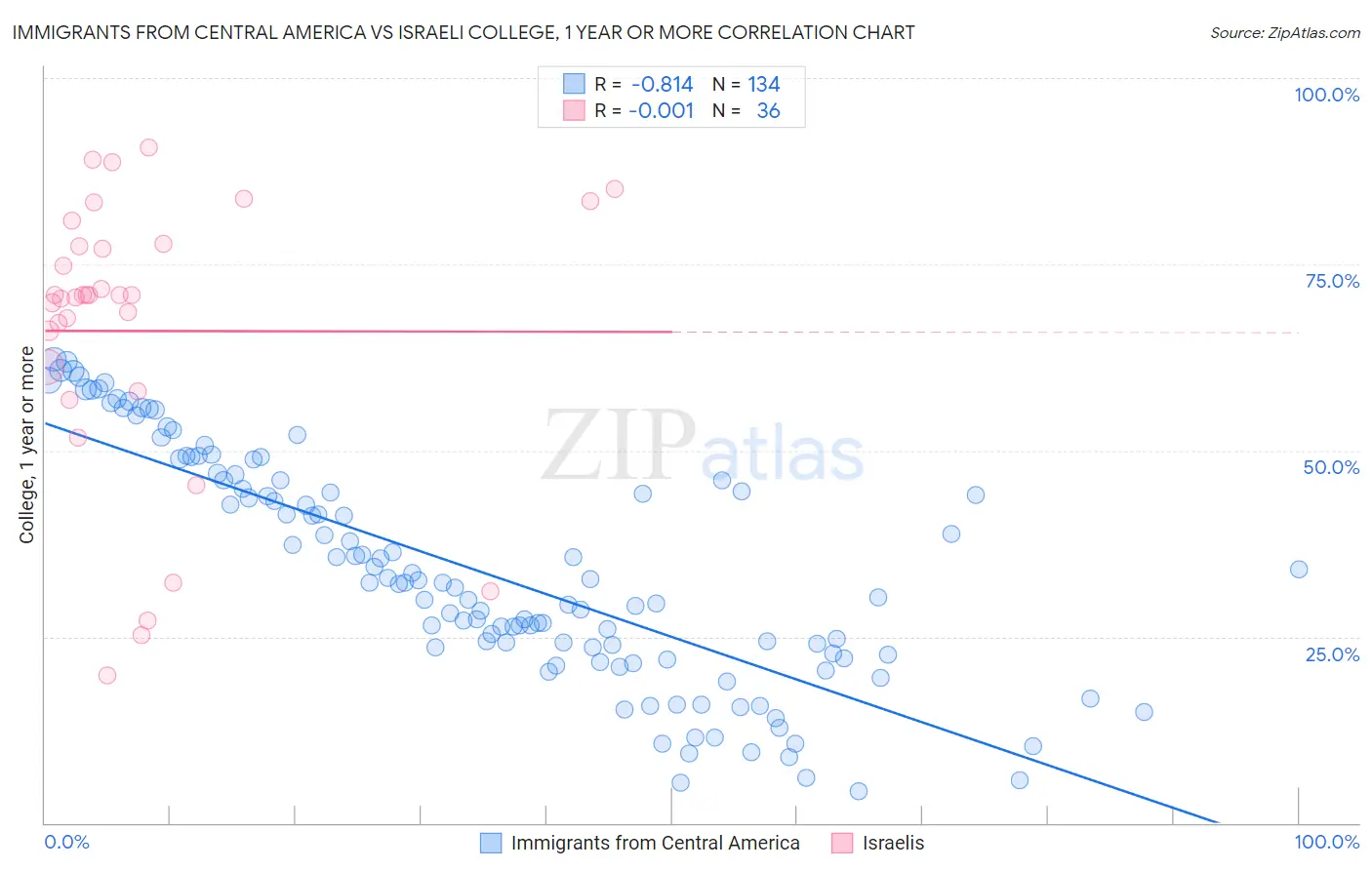 Immigrants from Central America vs Israeli College, 1 year or more