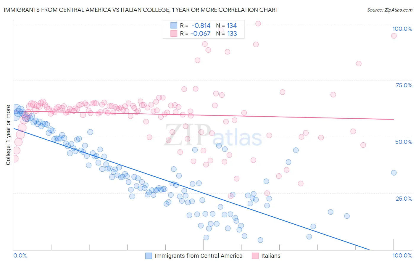 Immigrants from Central America vs Italian College, 1 year or more