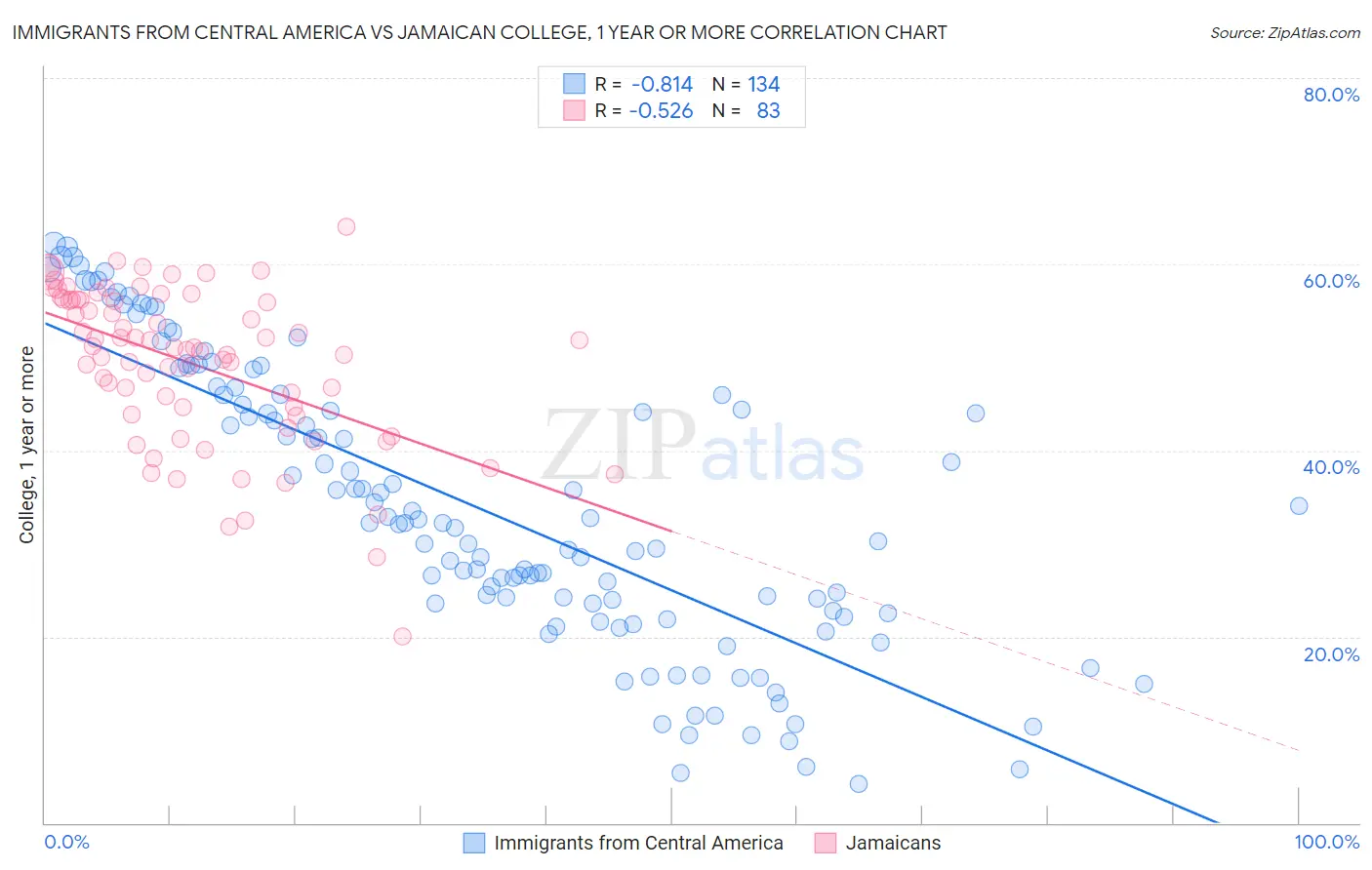 Immigrants from Central America vs Jamaican College, 1 year or more