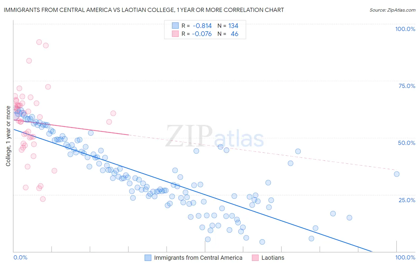 Immigrants from Central America vs Laotian College, 1 year or more