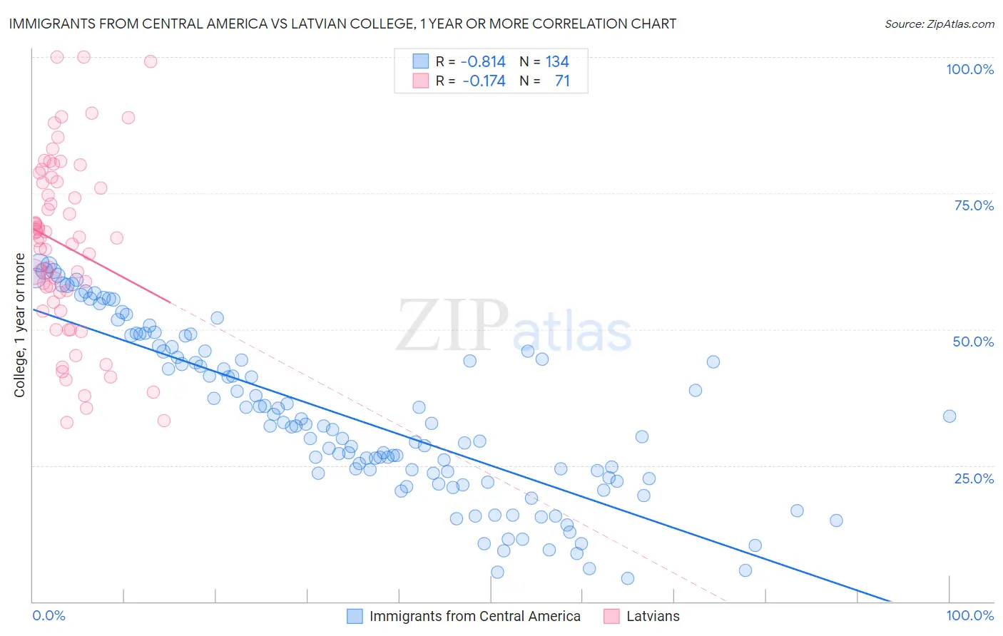 Immigrants from Central America vs Latvian College, 1 year or more