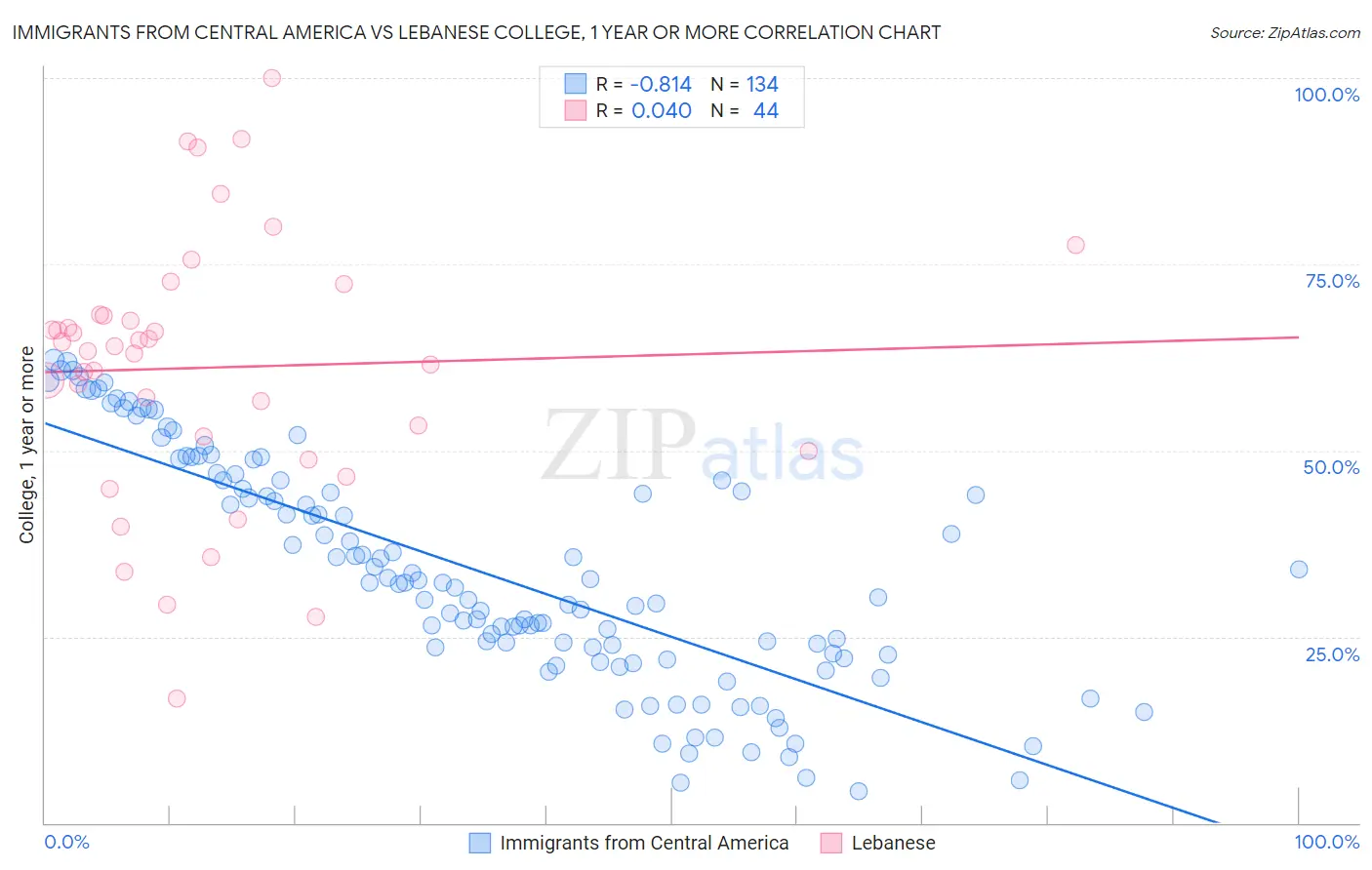 Immigrants from Central America vs Lebanese College, 1 year or more