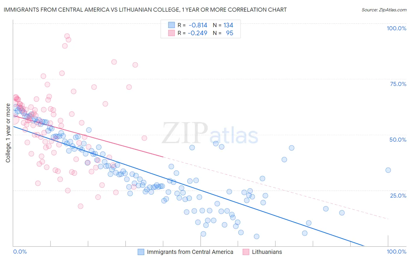 Immigrants from Central America vs Lithuanian College, 1 year or more