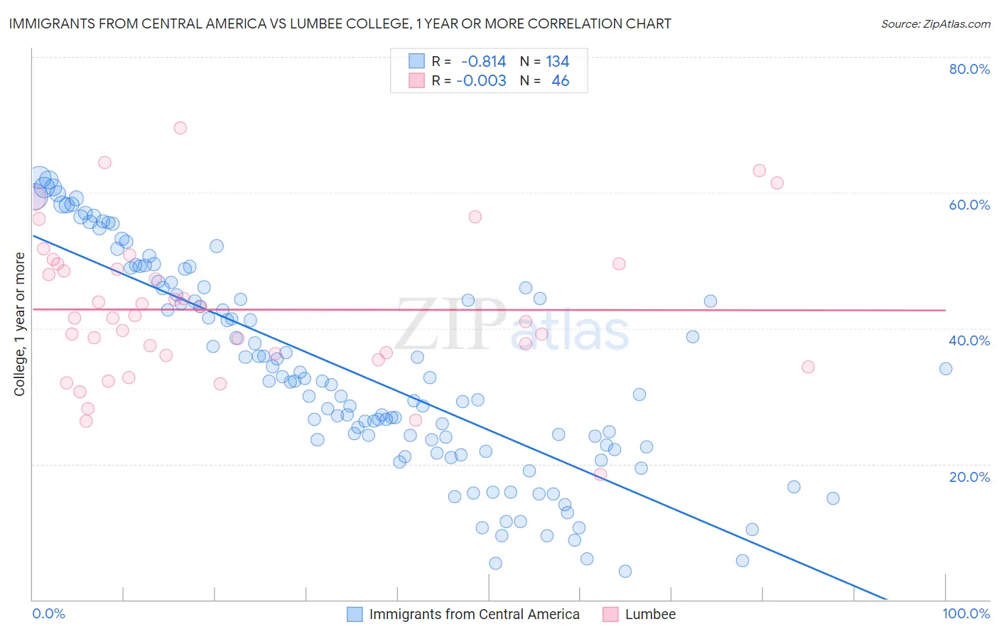 Immigrants from Central America vs Lumbee College, 1 year or more