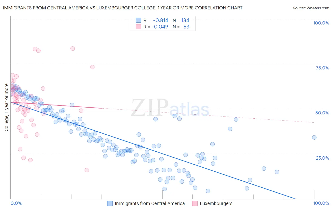 Immigrants from Central America vs Luxembourger College, 1 year or more
