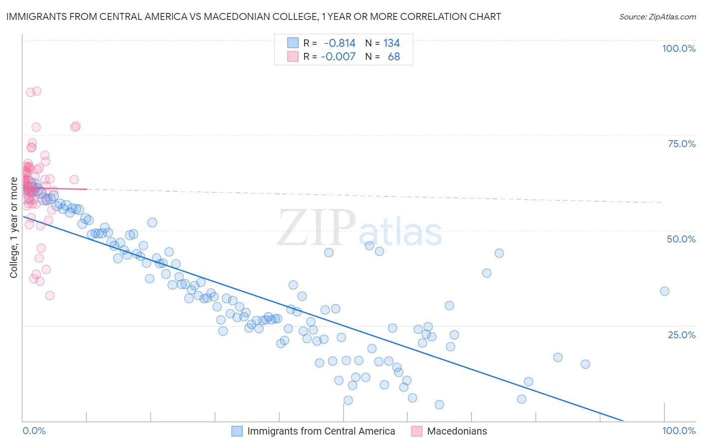 Immigrants from Central America vs Macedonian College, 1 year or more