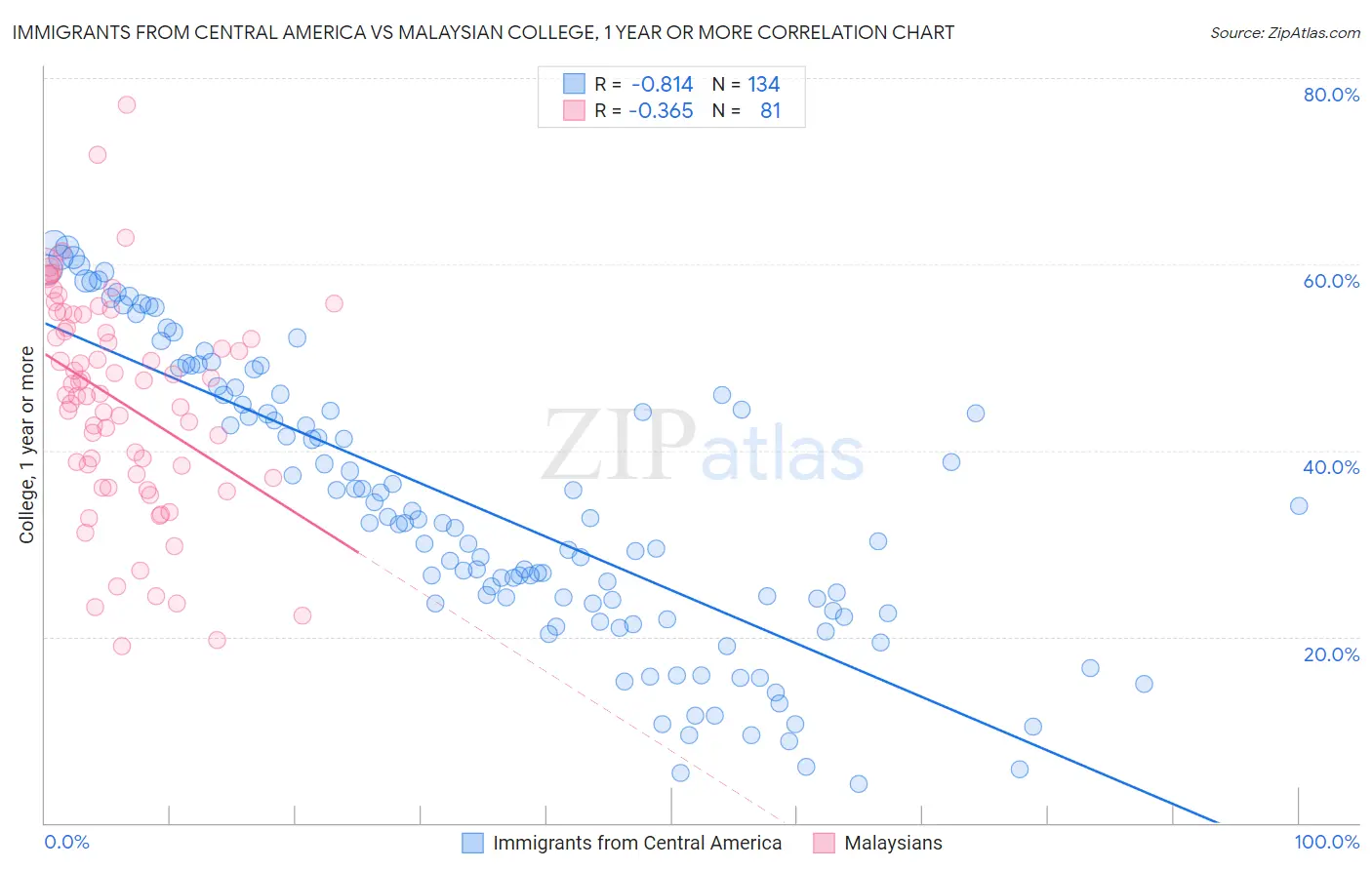 Immigrants from Central America vs Malaysian College, 1 year or more