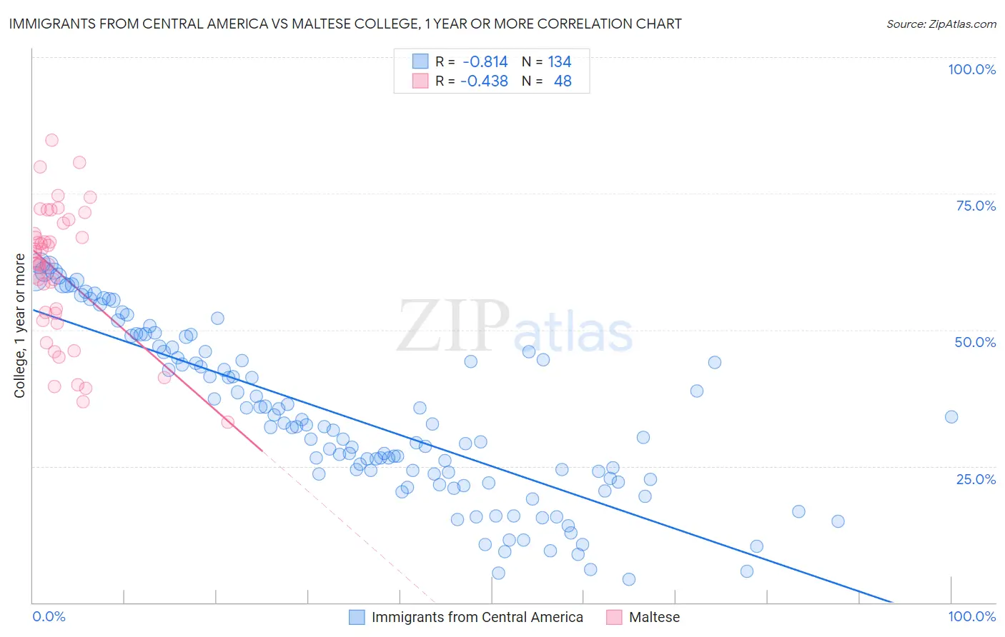 Immigrants from Central America vs Maltese College, 1 year or more