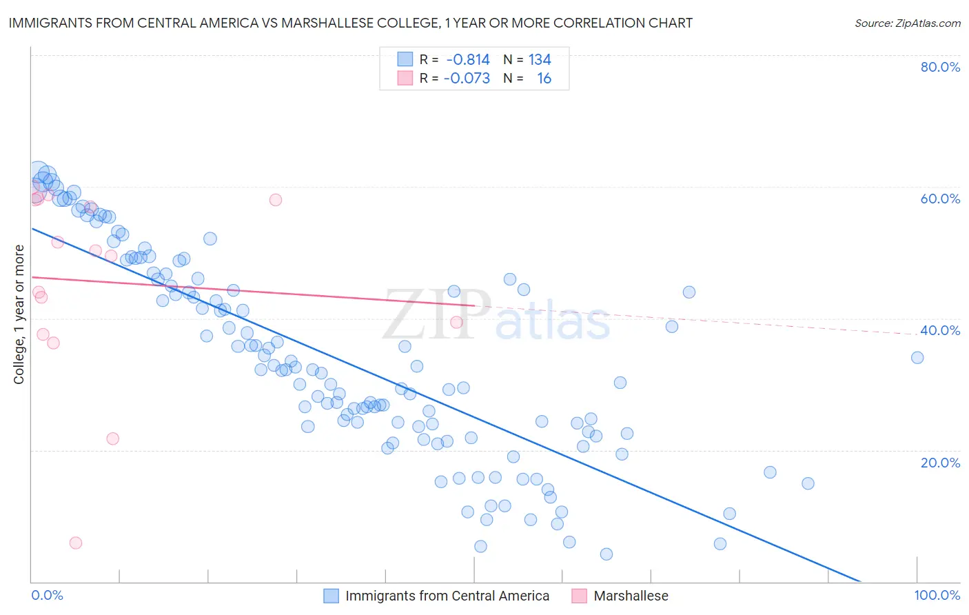 Immigrants from Central America vs Marshallese College, 1 year or more