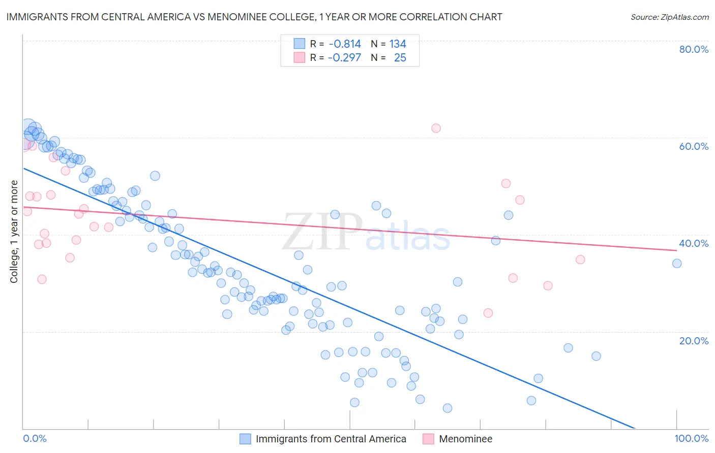 Immigrants from Central America vs Menominee College, 1 year or more
